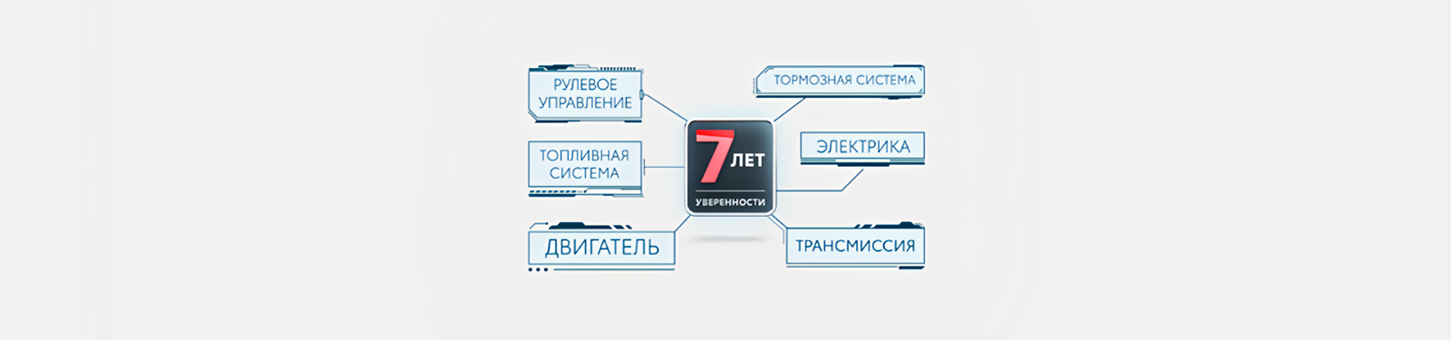 Изображение на странице Программа постгарантийной поддержки «7 лет уверенности» Тойота Центр Магнитогорск